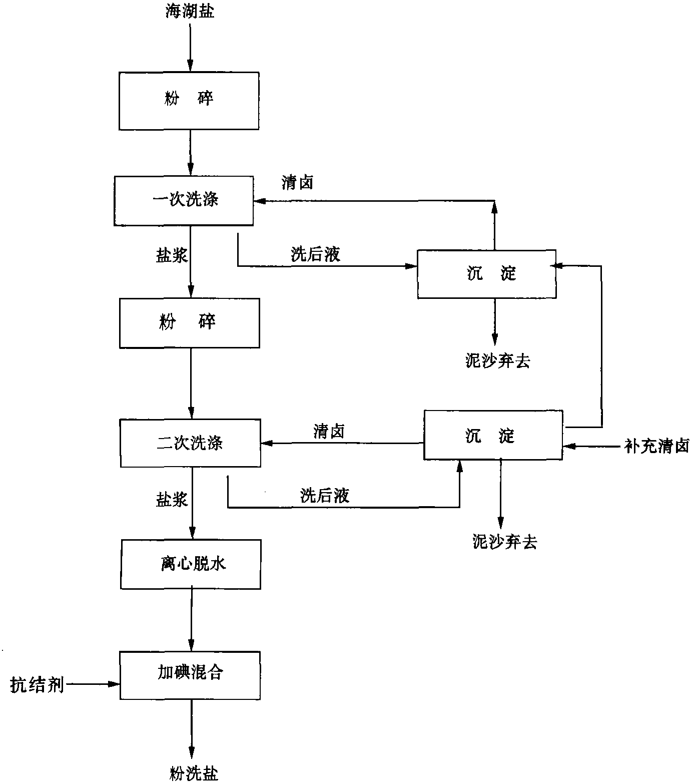 1102 粉碎洗滌鹽